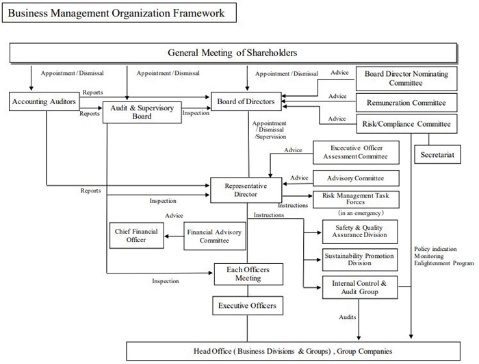 経営管理組織体制図