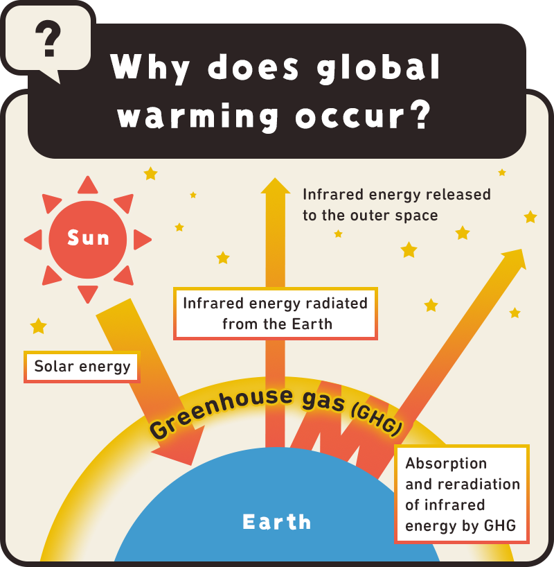 Why does global warming occur?