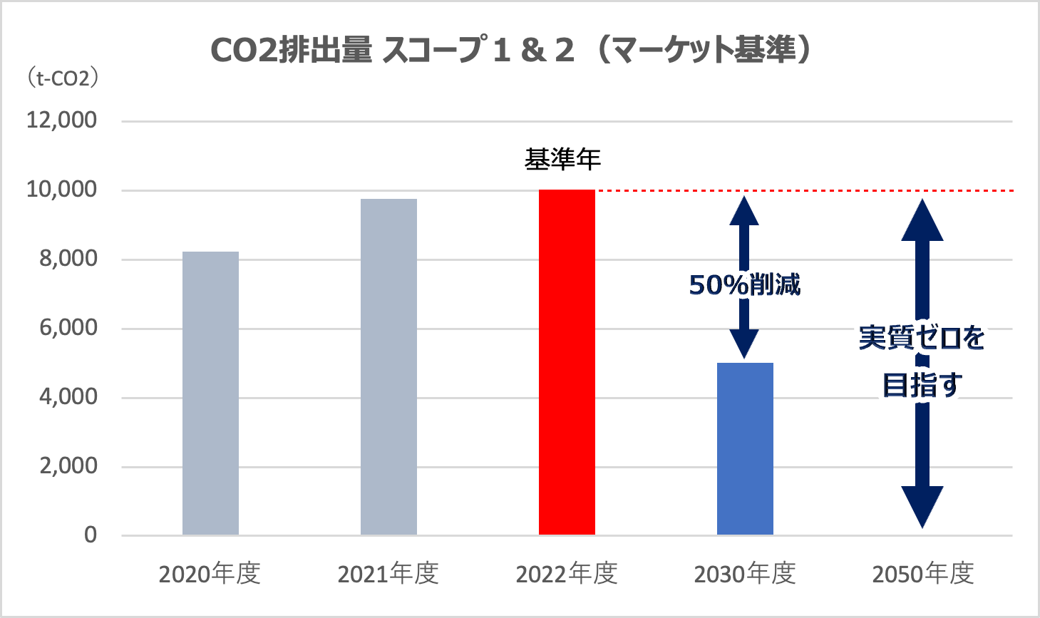 CO2排出量 スコープ1&2（マーケット基準）
