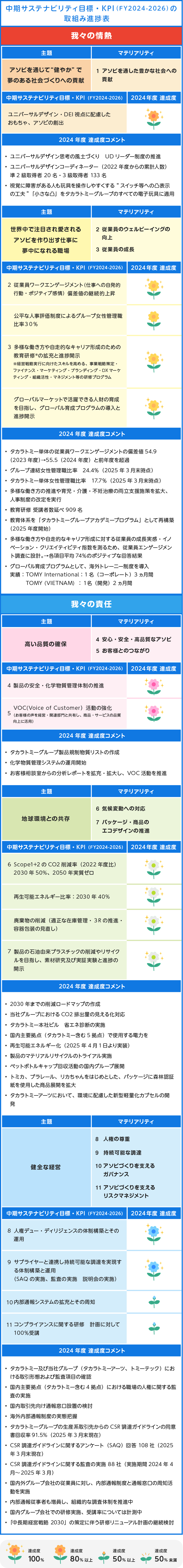 中期サステナビリティ目標・KPI(FY2024-2026)の取組み進捗表