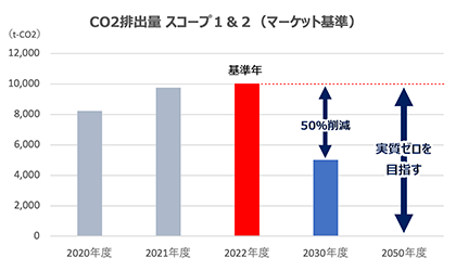 CO2排出量 スコープ1&2（マーケット基準）