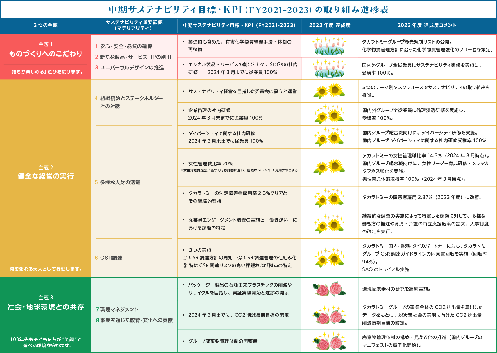 中期サステナビリティ目標・KPI（FY2021-2023）の取り組み進捗表