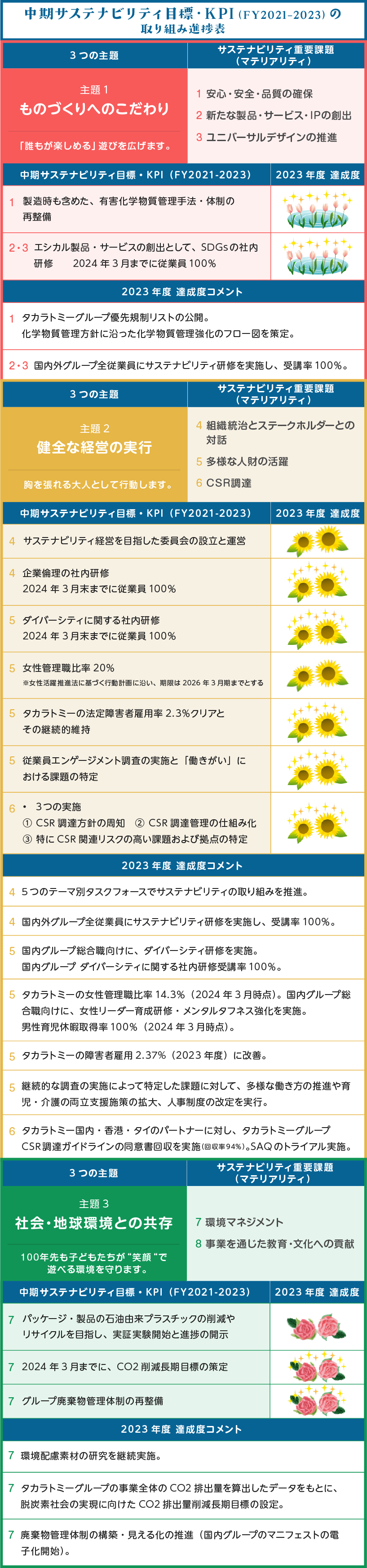 中期サステナビリティ目標・KPI（FY2021-2023）の取り組み進捗表