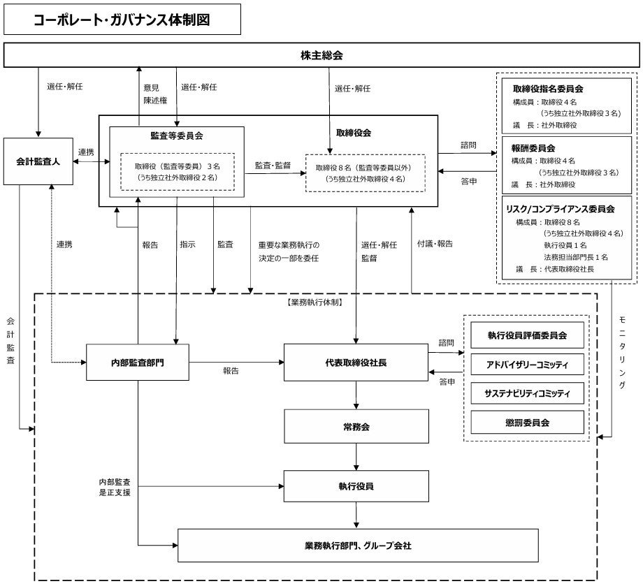 経営管理組織体制図