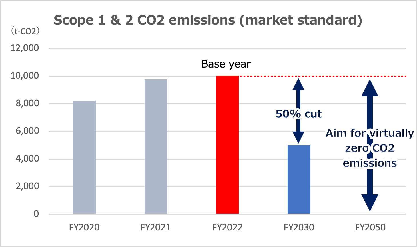 Scope 1 & 2 CO2 emissions (market standard)