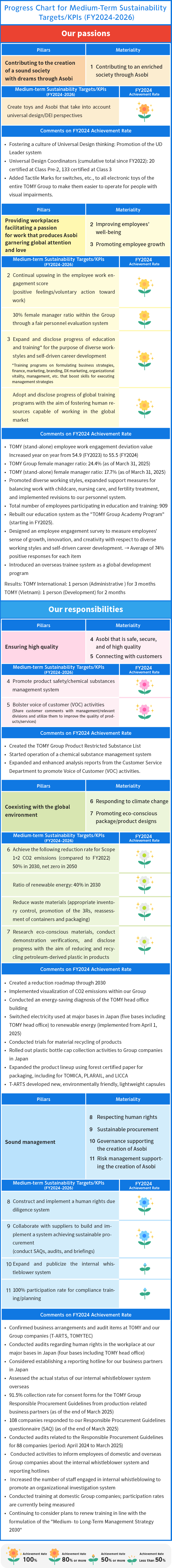 中期サステナビリティ目標・KPI(FY2024-2026)の取組み進捗表