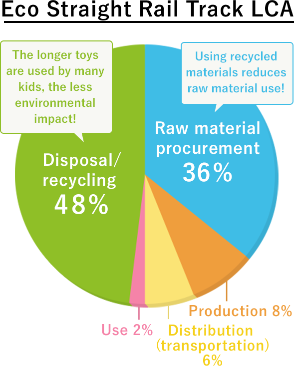 Eco Straight Rail Track LCA