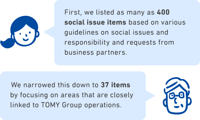 First, we listed as many as 400 social issue items based on various guidelines on social issues and responsibility and requests from business partners. We narrowed this down to 37 items by focusing on areas that are closely linked to TOMY Group operations.