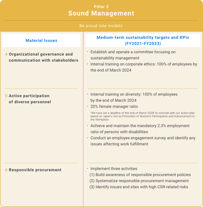 Pillar 2 Sound Management