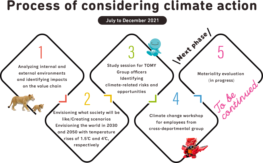 Process of considering climate action (July to December 2021)