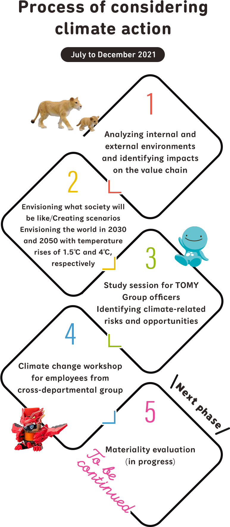 Process of considering climate action (July to December 2021)