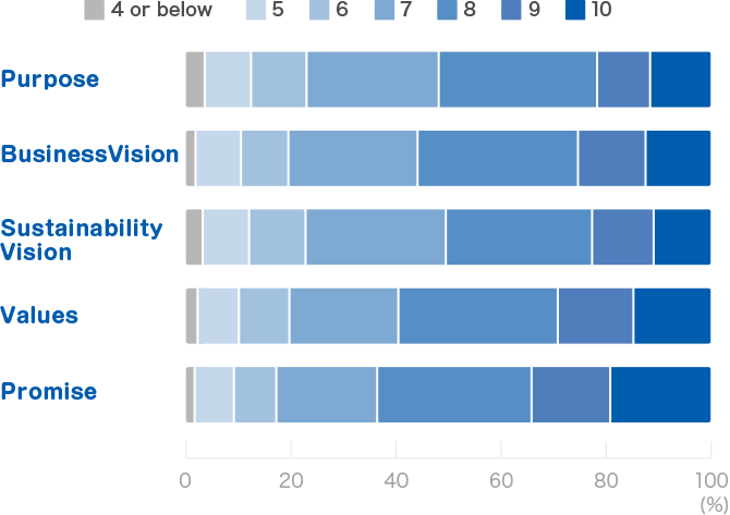 Results of Employee Survey on Understanding of TOMY Group Philosophies