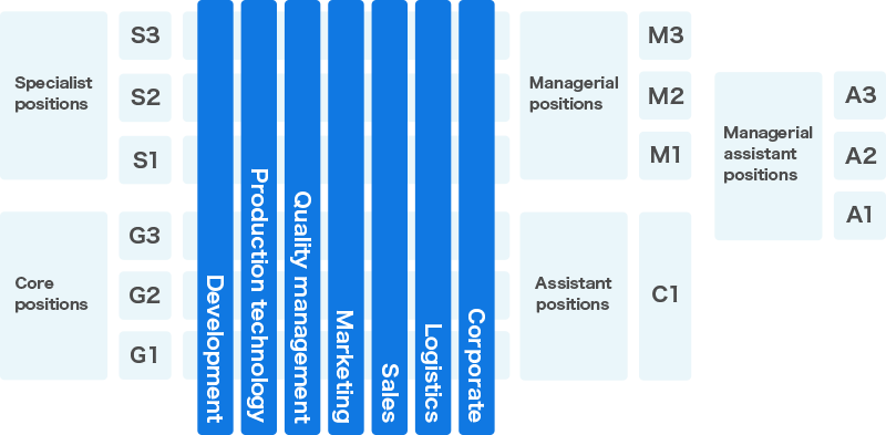 Job Classification and Groups/Grading Structure
