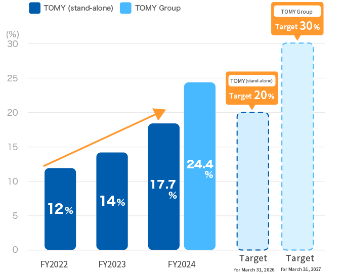 Percentage of Women in Managerial Positions