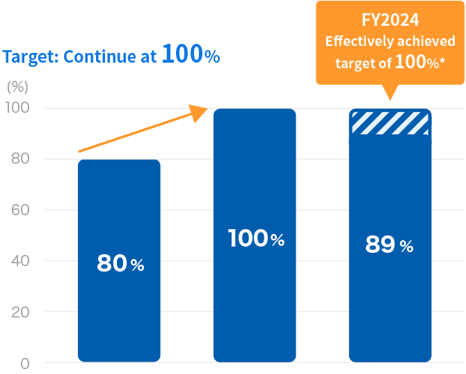 男性育休取得率の推移