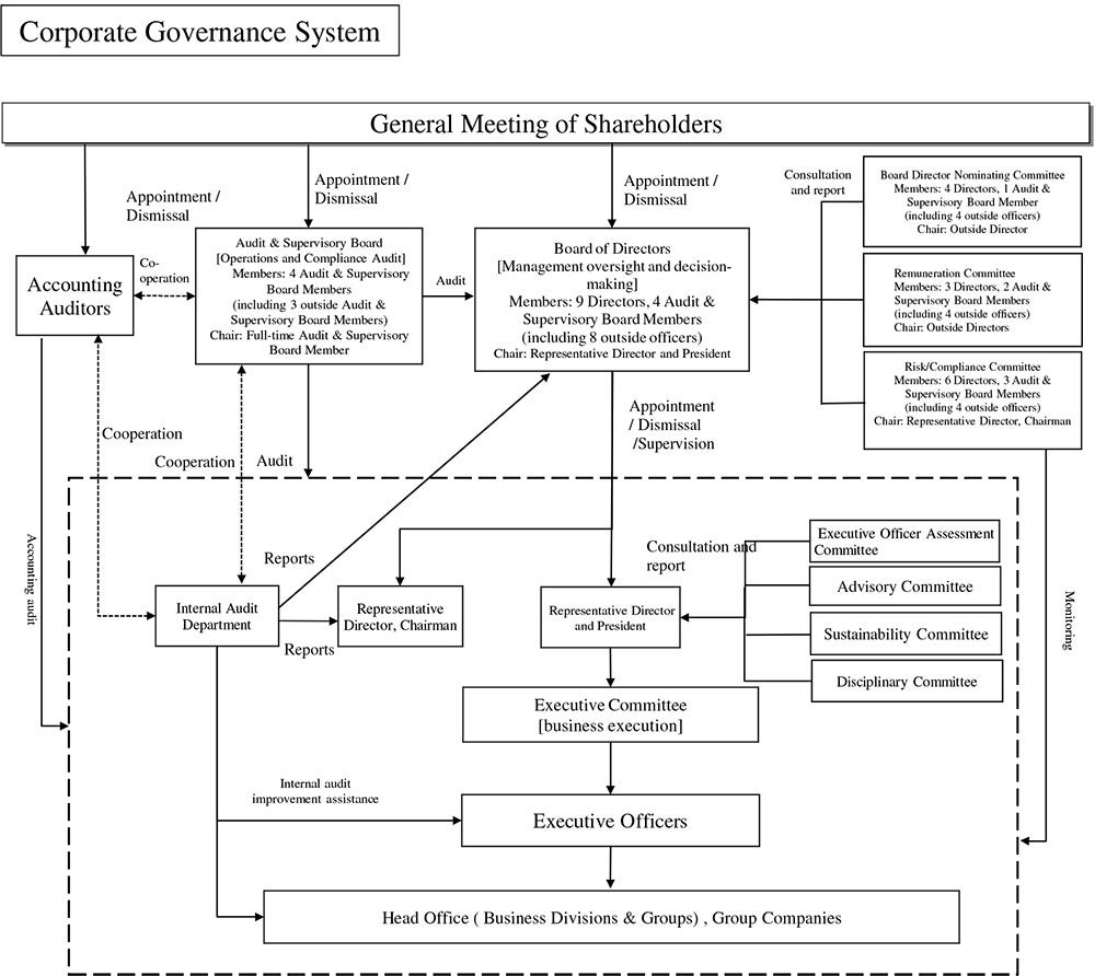 経営管理組織体制図
