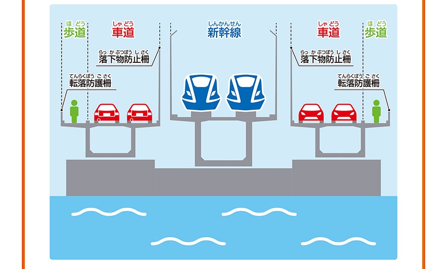 転落防護柵｜歩道｜車道｜落下防止柵｜新幹線｜落下防止柵｜車道｜歩道｜転落防護柵