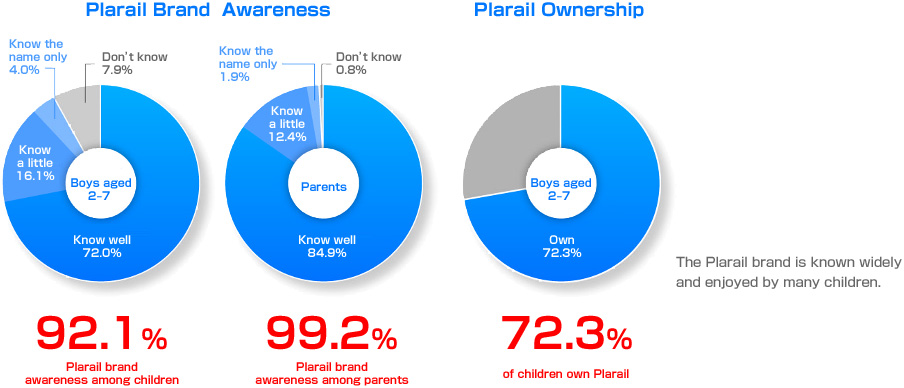 Plarail by the Numbers