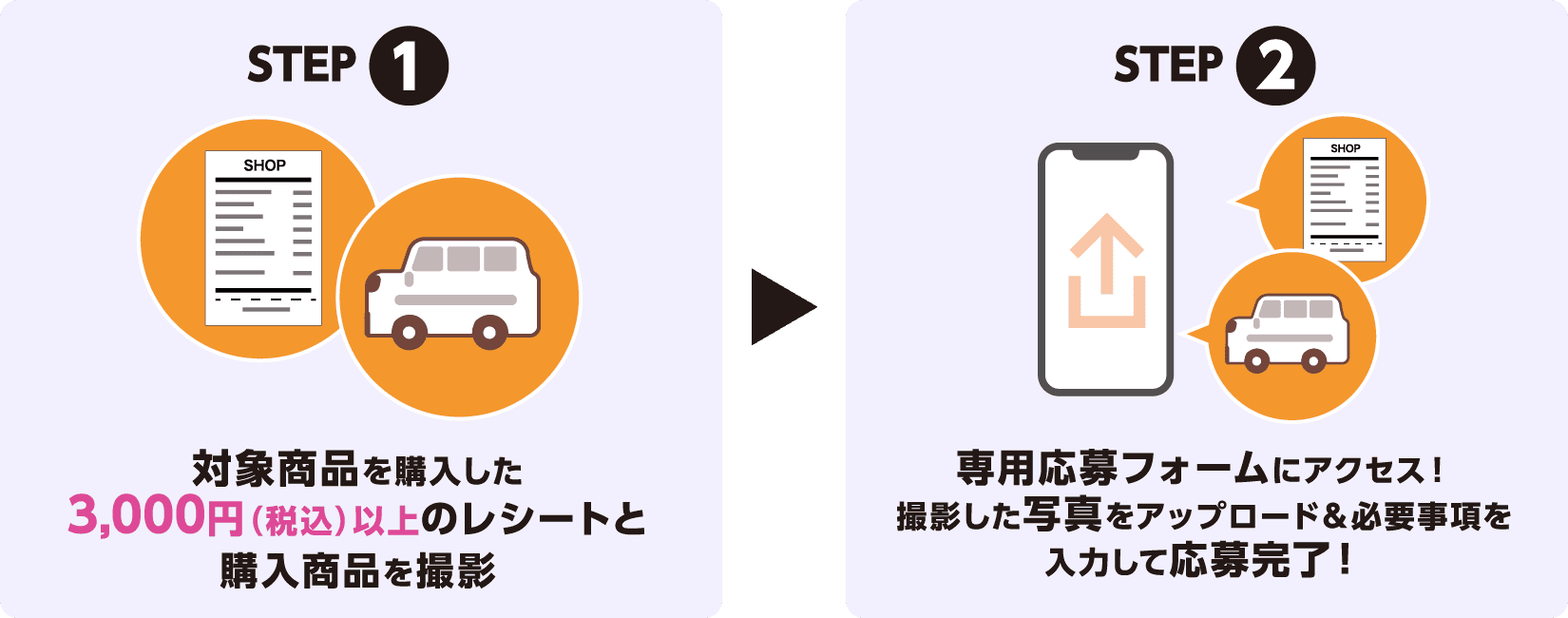 STEP1 対象商品を購入した3,000円(税込)以上のレシートと購入商品を撮影　STEP2 専用応募フォームにアクセス！撮影した写真をアップロード＆必要事項を入力して応募完了！
