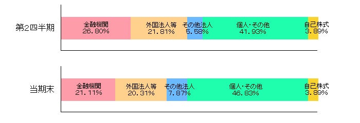 所有者別株式数比率