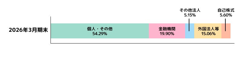 Ratio of shares by owner