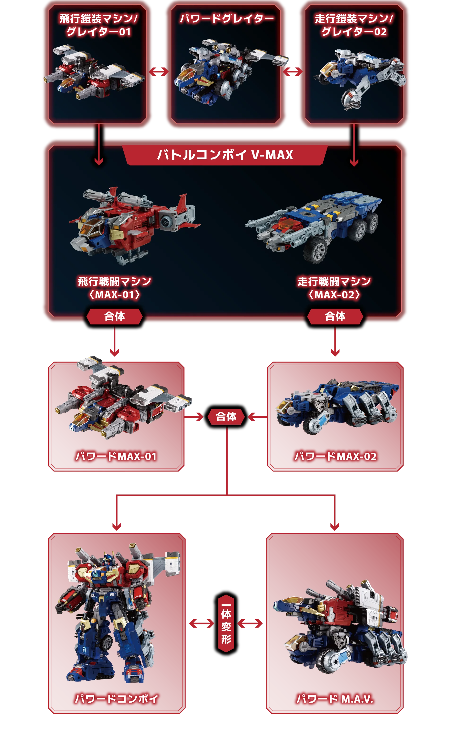 パワードコンボイ V-MAXの合体・変形システム一覧