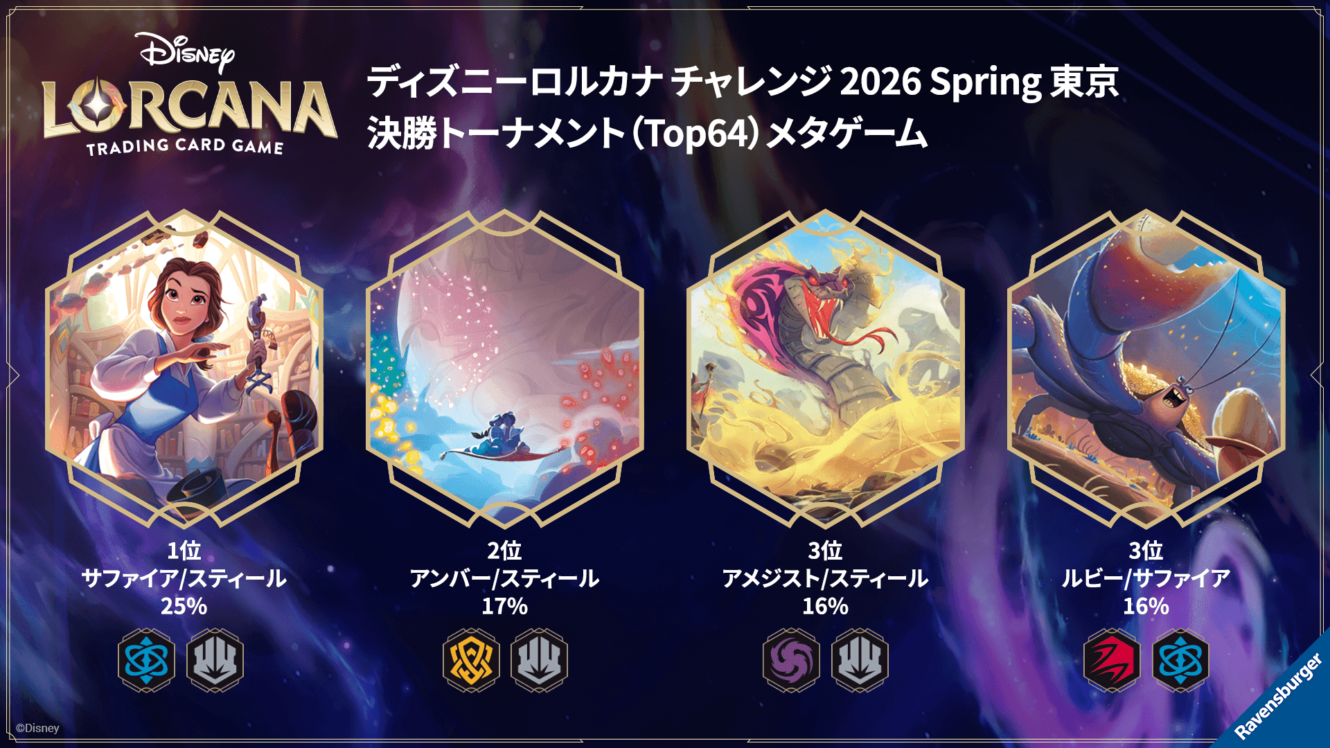 ディズニーロルカナ 最新デッキ情報局 Vol.18 ～チャレンジ 2026 Spring 東京 Top64メタゲームブレイクダウン～ | ニュース |  ディズニー・ロルカナ・トレーディングカードゲーム(TCG) | タカラトミー
