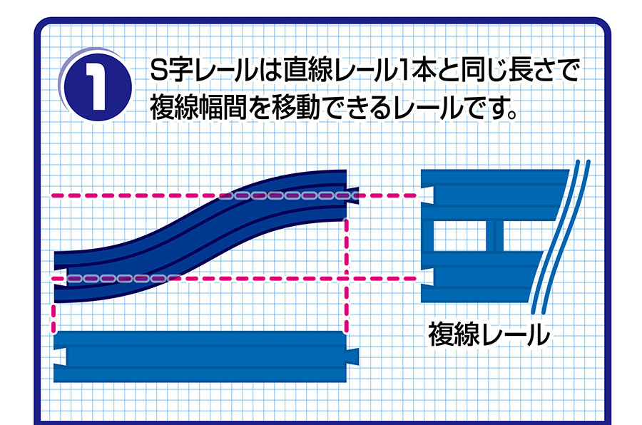 (1)S字レールは直線レール1ほんと同じ長さで複線幅間を移動できるレールです。
