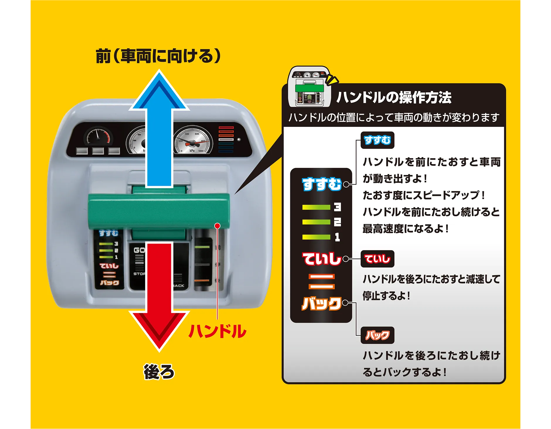 前(車両に向ける)←ハンドル→後ろ｜ハンドル操作方法：ハンドルの位置によって車両の動きが変わります｜すすむ：ハンドルを前にたおすと車両が動き出すよ！たおす度にスピードアップ！ハンドルを前にたおし続けると最高速度になるよ！｜ていし：ハンドルを後ろにたおすと減速して停止するよ！｜バック：ハンドルを後ろにたおし続けるとバックするよ！