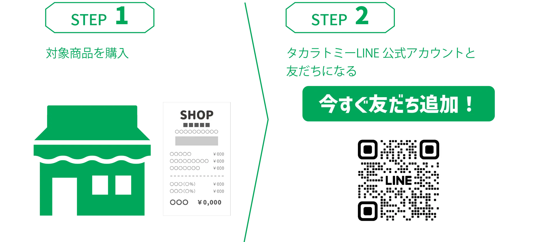 STEP1：対象商品を購入｜STEP2：タカラトミーLINE公式アカウントと友だちになる