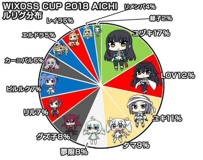 「WIXOSS CUP 2018 愛知」大会使用ルリグ分布図