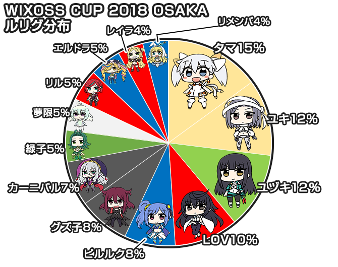 「WIXOSS CUP 2018 大阪」大会使用ルリグ分布図